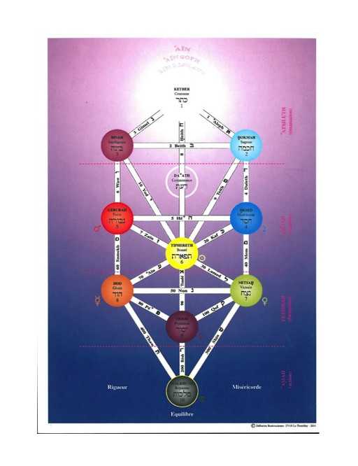 Cartes arbre sephirot Cartes arbre sephirot